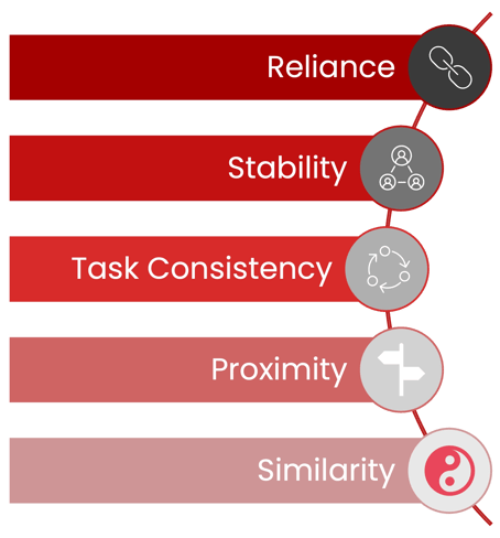 Image of the 5 team distinctions, Reliance, Stability, Task Consistency, Proximity, and Similarity.