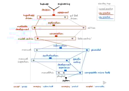 A Wardley Map of feenk's view of software development decision-making relationships in legacy code mapping.